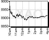 All Ords Chart